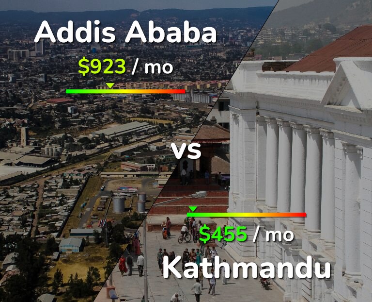 Cost of living in Addis Ababa vs Kathmandu infographic