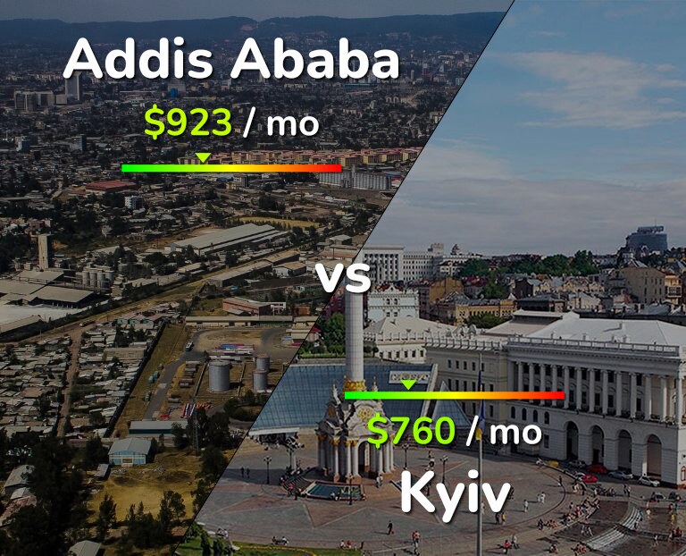 Cost of living in Addis Ababa vs Kyiv infographic