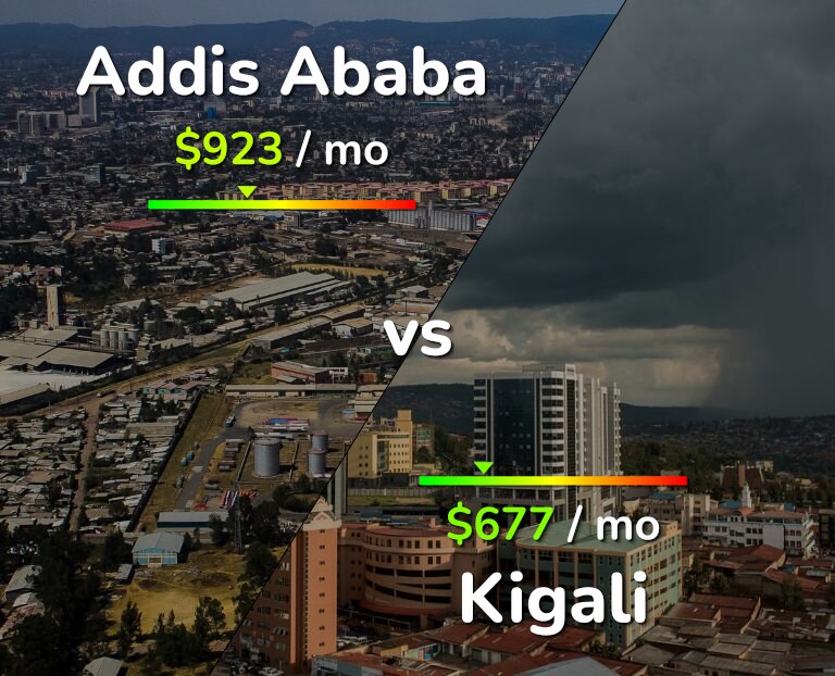 Cost of living in Addis Ababa vs Kigali infographic