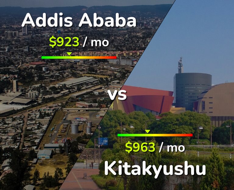 Cost of living in Addis Ababa vs Kitakyushu infographic
