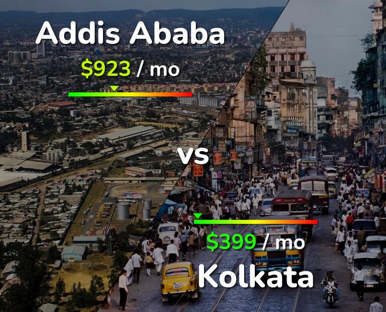 Cost of living in Addis Ababa vs Kolkata infographic