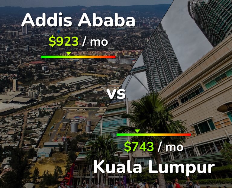 Cost of living in Addis Ababa vs Kuala Lumpur infographic