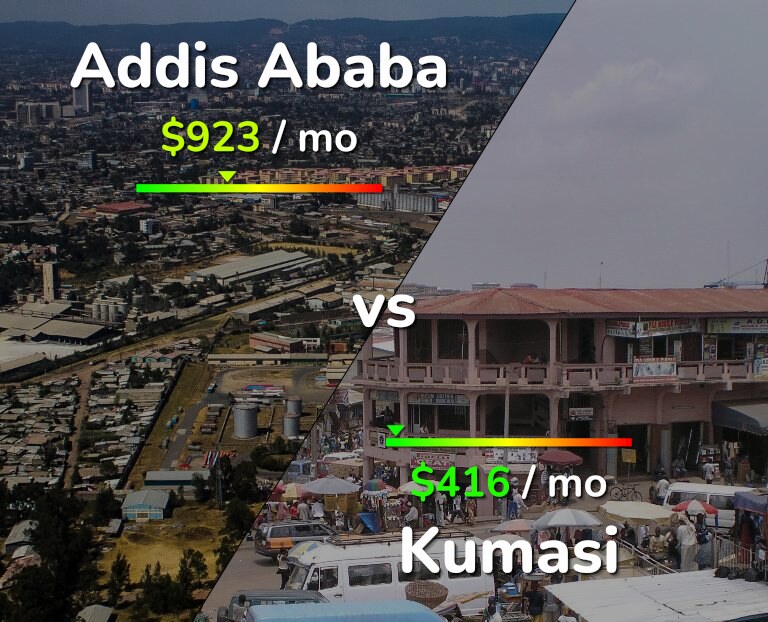 Cost of living in Addis Ababa vs Kumasi infographic