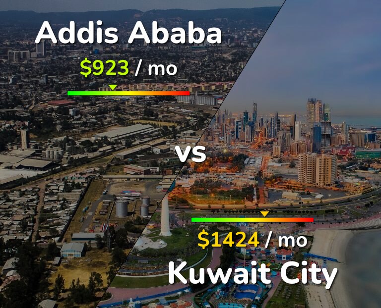 Cost of living in Addis Ababa vs Kuwait City infographic
