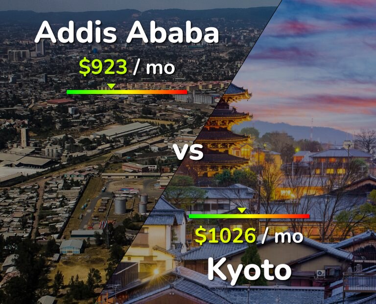 Cost of living in Addis Ababa vs Kyoto infographic