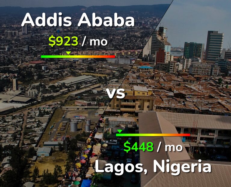 Cost of living in Addis Ababa vs Lagos infographic