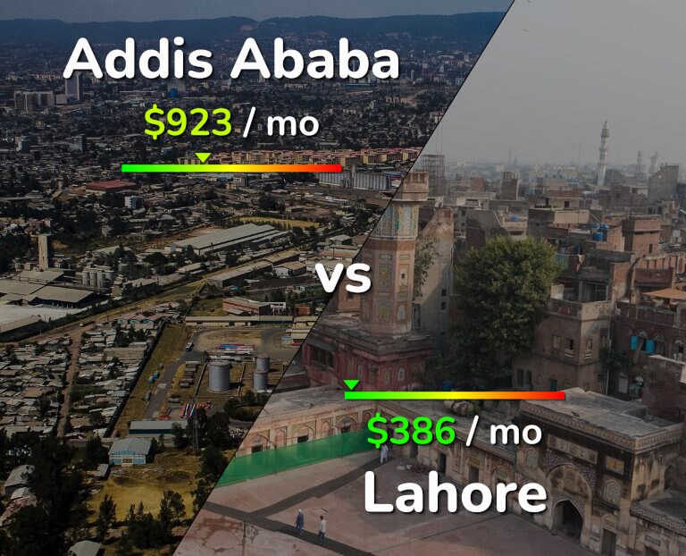 Cost of living in Addis Ababa vs Lahore infographic
