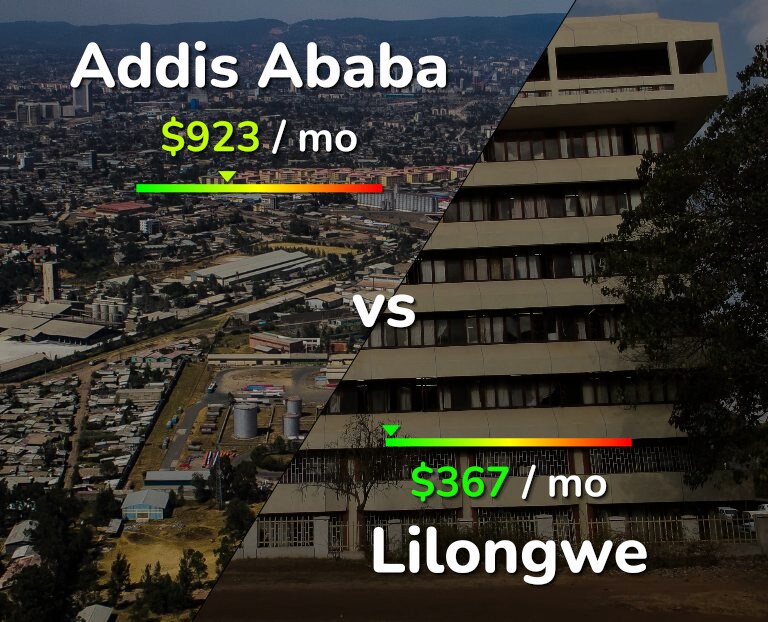 Cost of living in Addis Ababa vs Lilongwe infographic