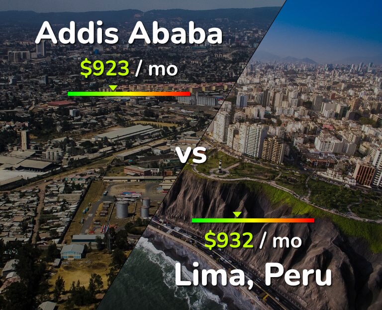 Cost of living in Addis Ababa vs Lima infographic