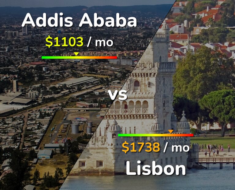 Cost of living in Addis Ababa vs Lisbon infographic