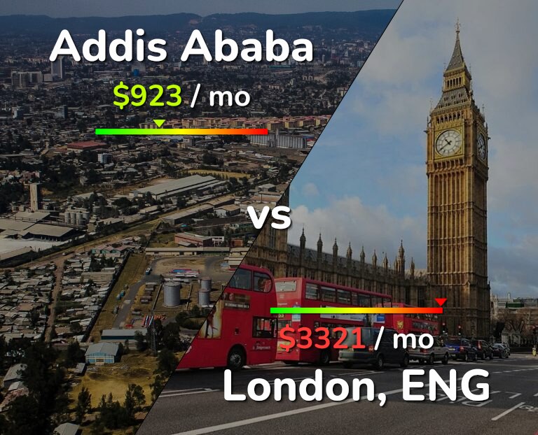 Cost of living in Addis Ababa vs London infographic