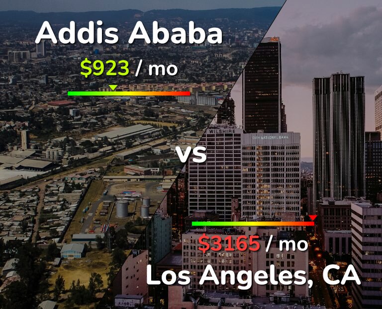 Cost of living in Addis Ababa vs Los Angeles infographic