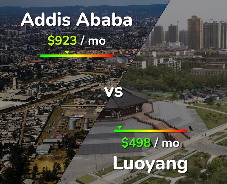 Cost of living in Addis Ababa vs Luoyang infographic