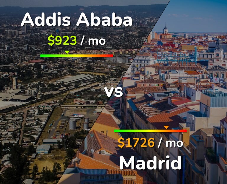 Cost of living in Addis Ababa vs Madrid infographic