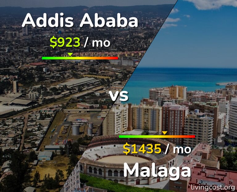 Cost of living in Addis Ababa vs Malaga infographic