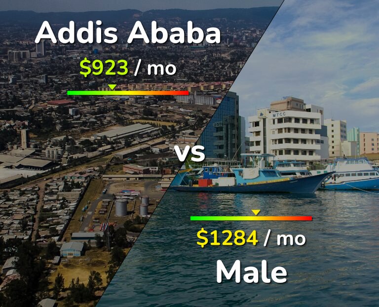Cost of living in Addis Ababa vs Male infographic