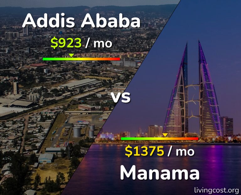 Cost of living in Addis Ababa vs Manama infographic