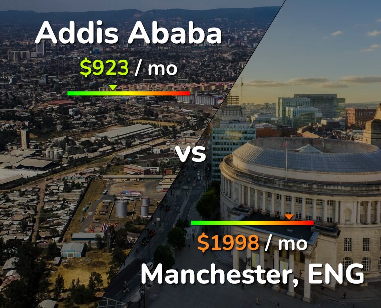 Cost of living in Addis Ababa vs Manchester infographic