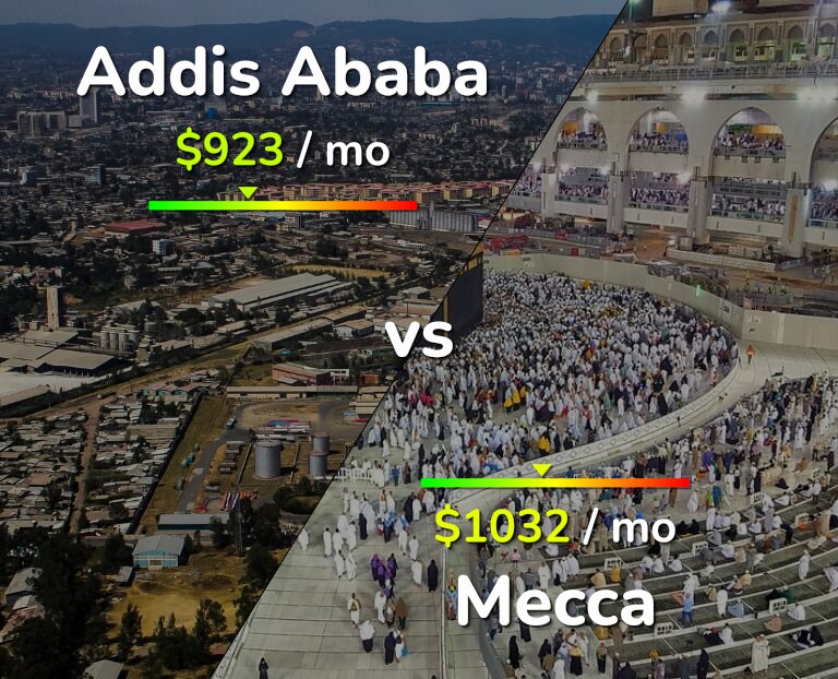 Cost of living in Addis Ababa vs Mecca infographic