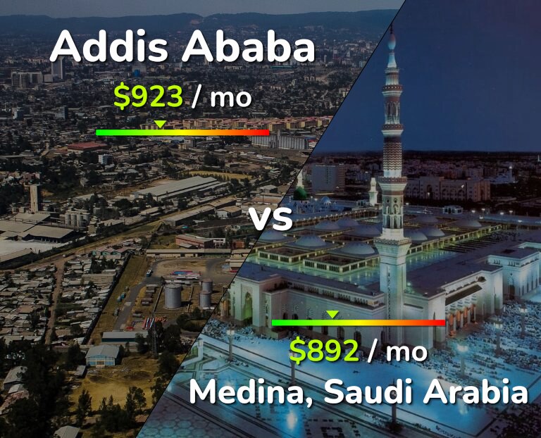 Cost of living in Addis Ababa vs Medina infographic