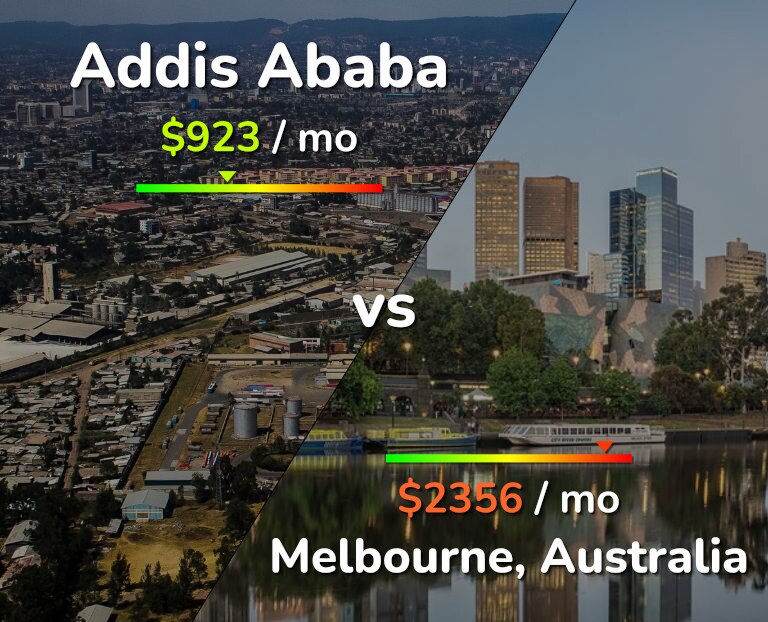 Cost of living in Addis Ababa vs Melbourne infographic