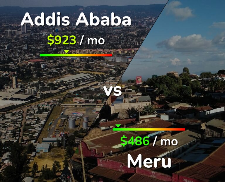 Cost of living in Addis Ababa vs Meru infographic
