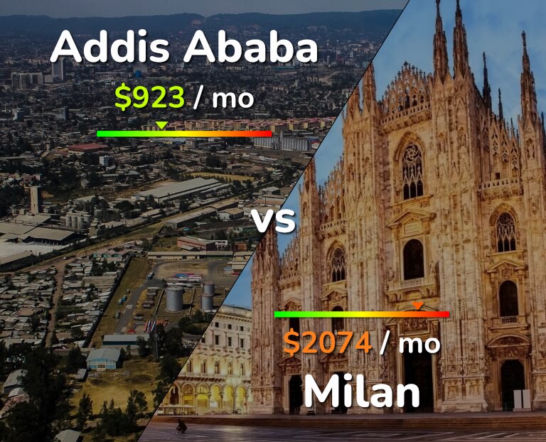 Cost of living in Addis Ababa vs Milan infographic