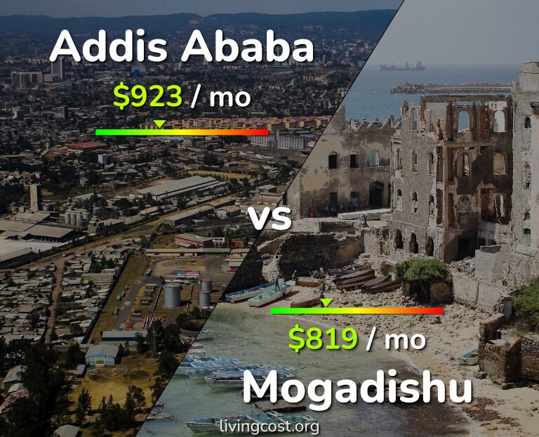 Cost of living in Addis Ababa vs Mogadishu infographic