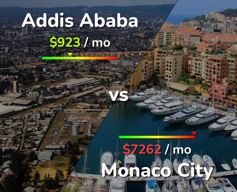 Cost of living in Addis Ababa vs Monaco City infographic