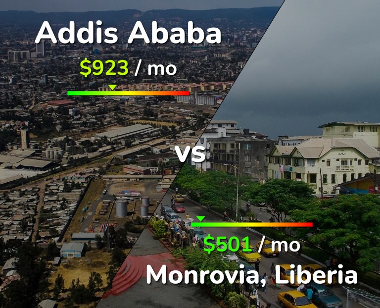 Cost of living in Addis Ababa vs Monrovia infographic