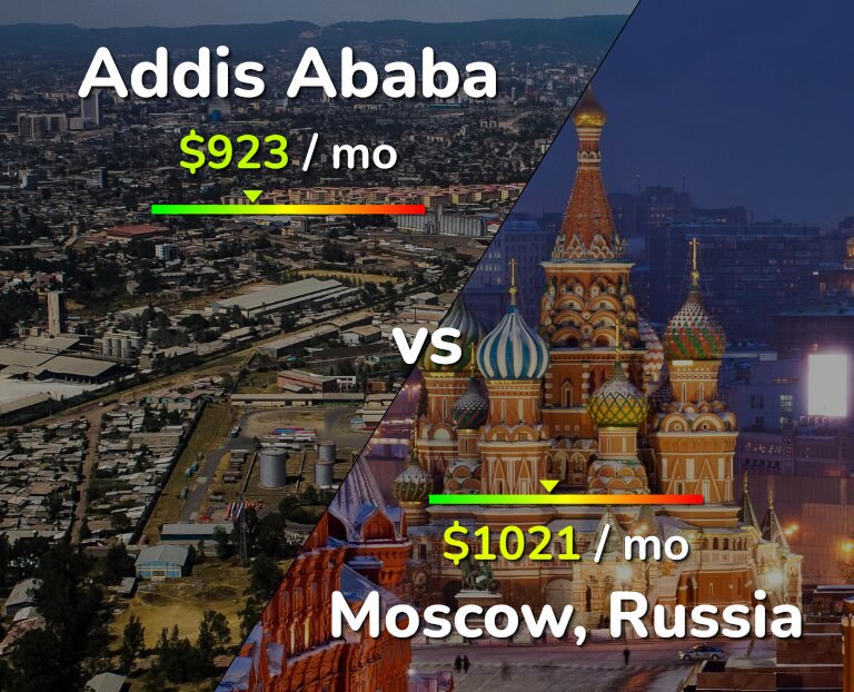 Cost of living in Addis Ababa vs Moscow infographic