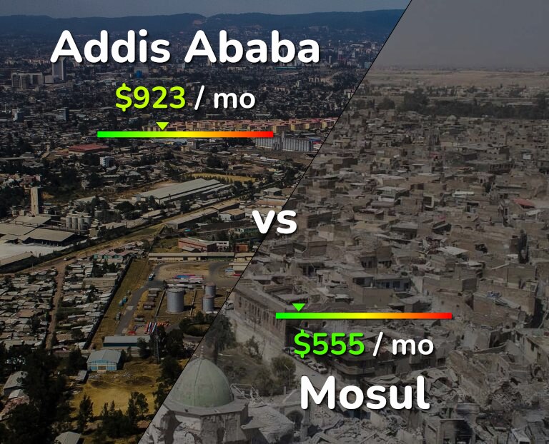 Cost of living in Addis Ababa vs Mosul infographic