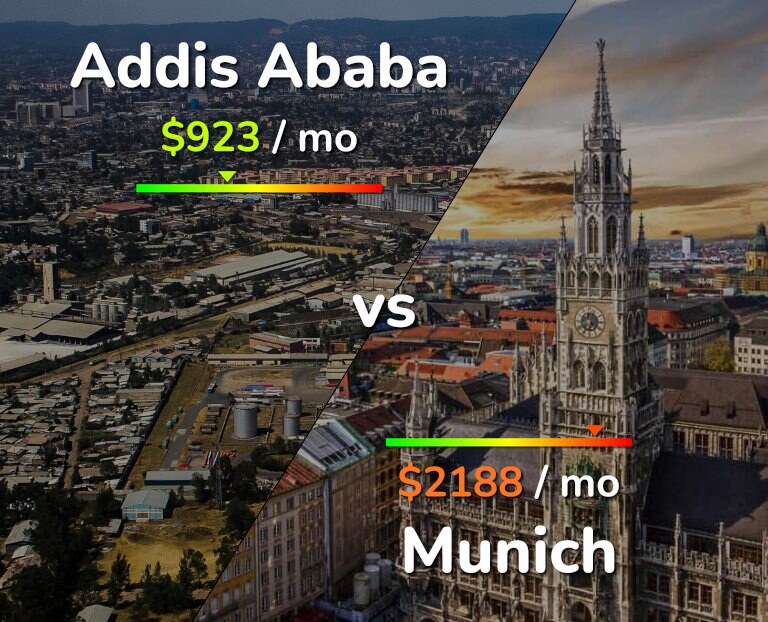 Cost of living in Addis Ababa vs Munich infographic