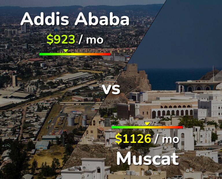 Cost of living in Addis Ababa vs Muscat infographic