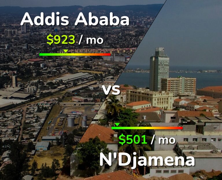 Cost of living in Addis Ababa vs N'Djamena infographic
