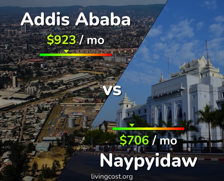 Cost of living in Addis Ababa vs Naypyidaw infographic