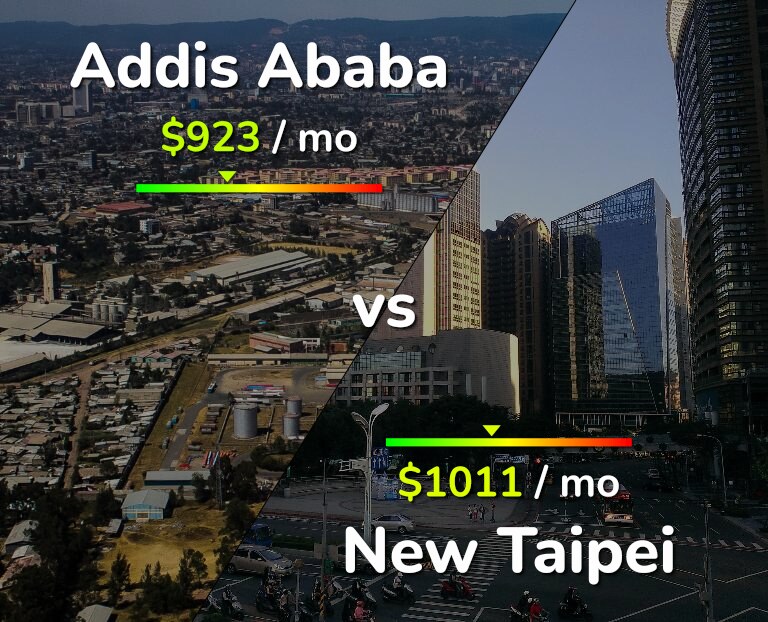 Cost of living in Addis Ababa vs New Taipei infographic