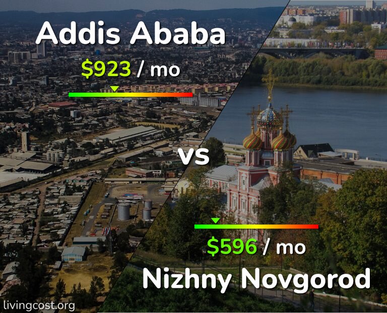 Cost of living in Addis Ababa vs Nizhny Novgorod infographic