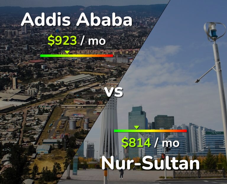 Cost of living in Addis Ababa vs Nur-Sultan infographic
