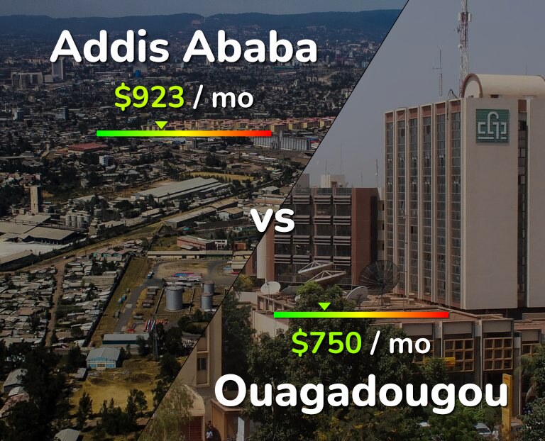 Cost of living in Addis Ababa vs Ouagadougou infographic