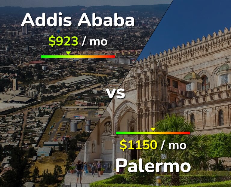 Cost of living in Addis Ababa vs Palermo infographic