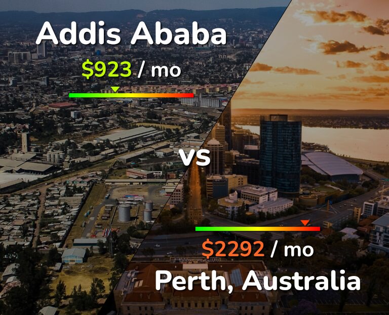 Cost of living in Addis Ababa vs Perth infographic