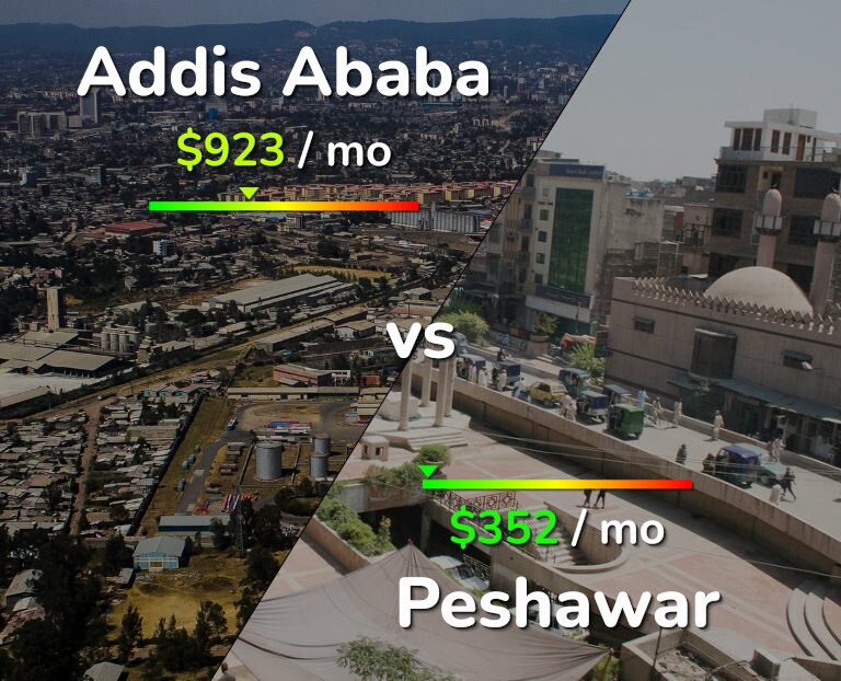 Cost of living in Addis Ababa vs Peshawar infographic