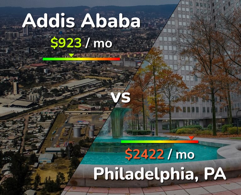 Cost of living in Addis Ababa vs Philadelphia infographic