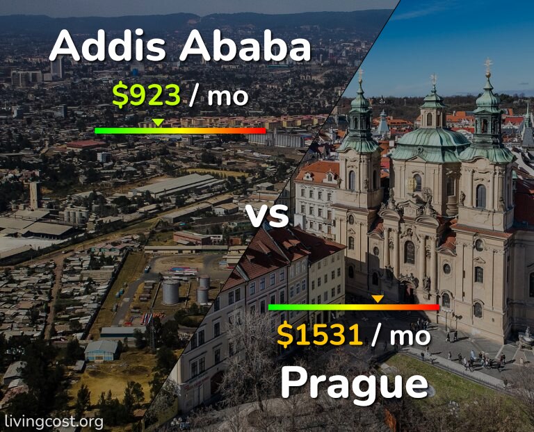 Cost of living in Addis Ababa vs Prague infographic