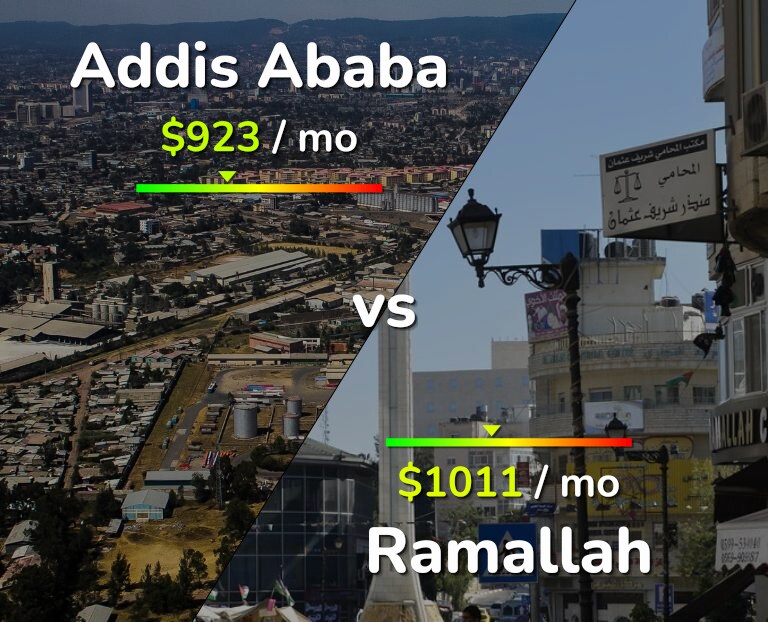 Cost of living in Addis Ababa vs Ramallah infographic