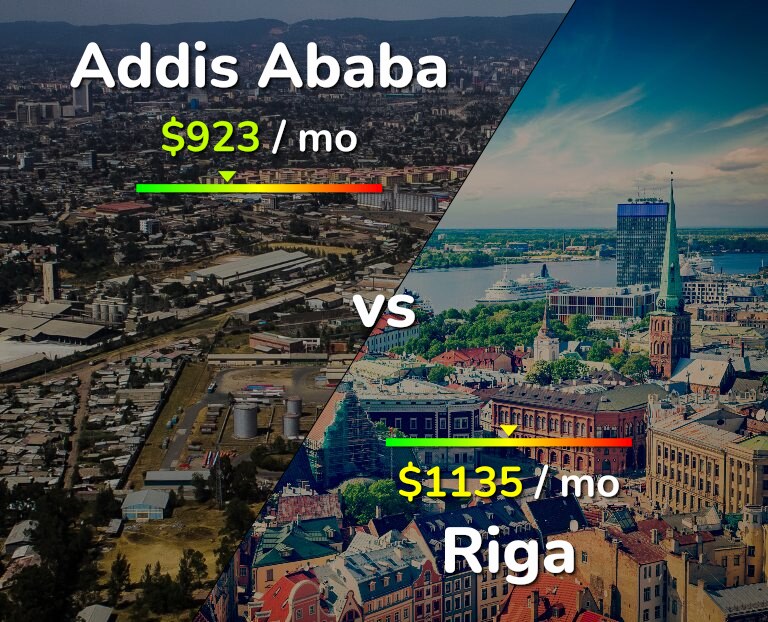 Cost of living in Addis Ababa vs Riga infographic