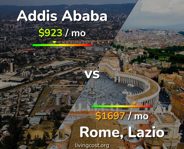 Cost of living in Addis Ababa vs Rome infographic