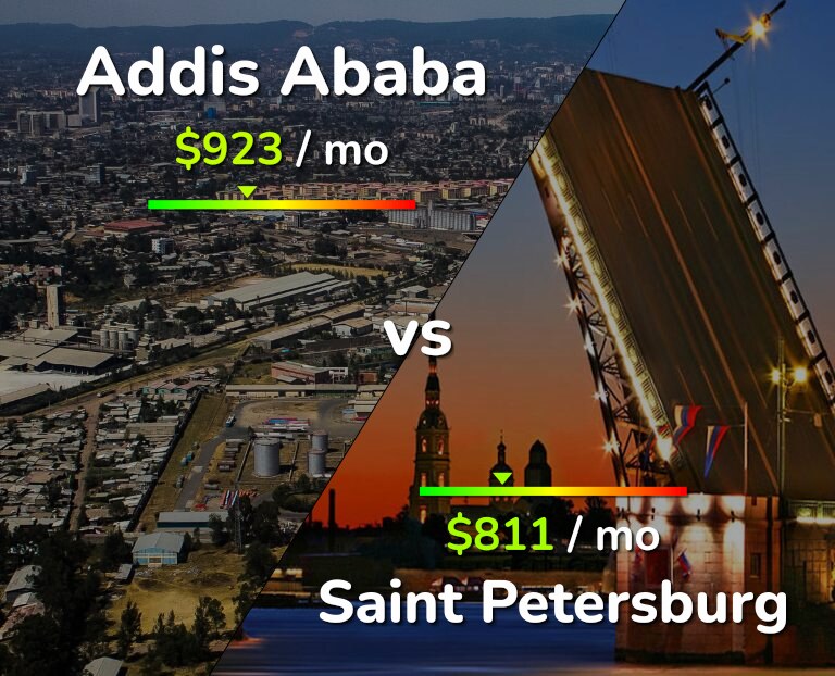 Cost of living in Addis Ababa vs Saint Petersburg infographic