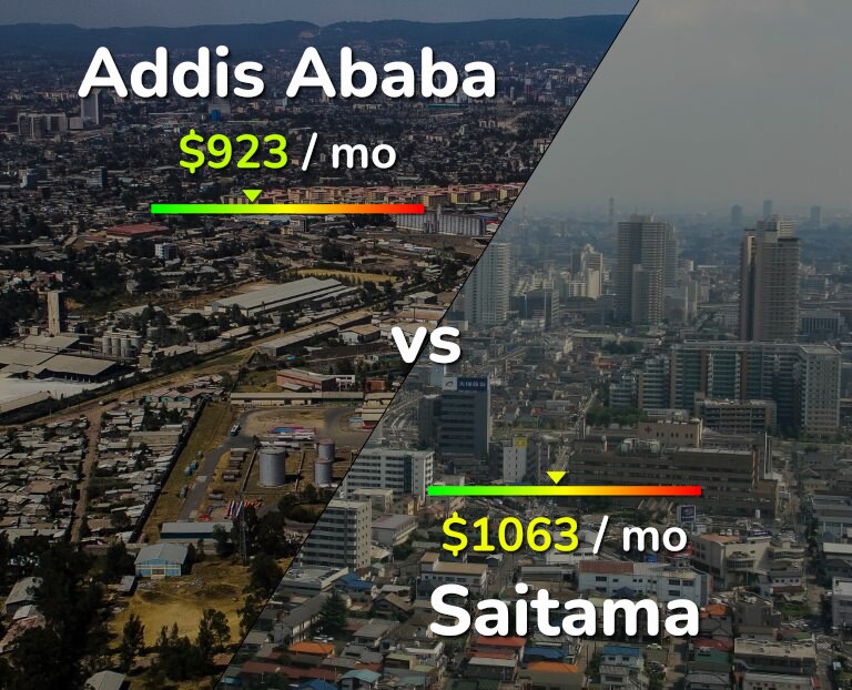 Cost of living in Addis Ababa vs Saitama infographic